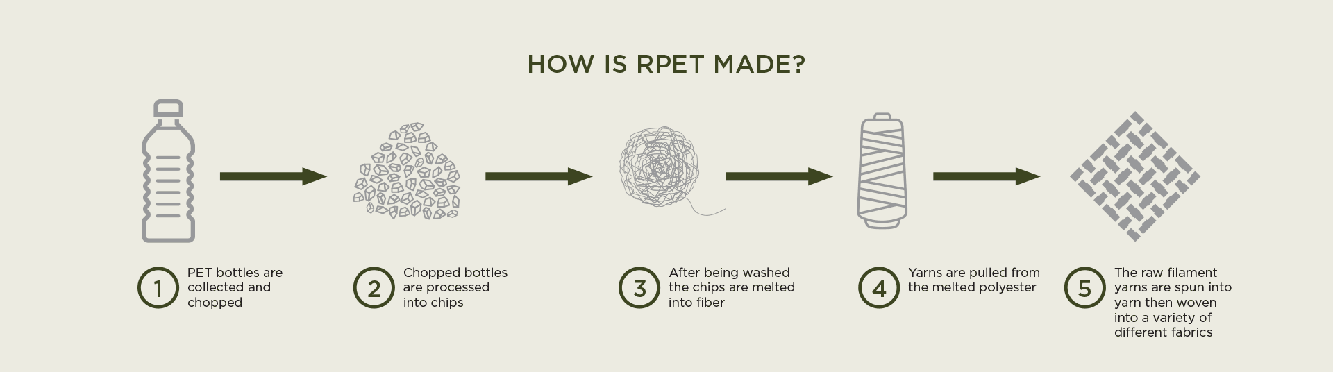 How is RPET made